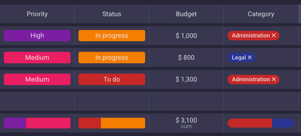 Priority and status fields in Plaky construction project management software