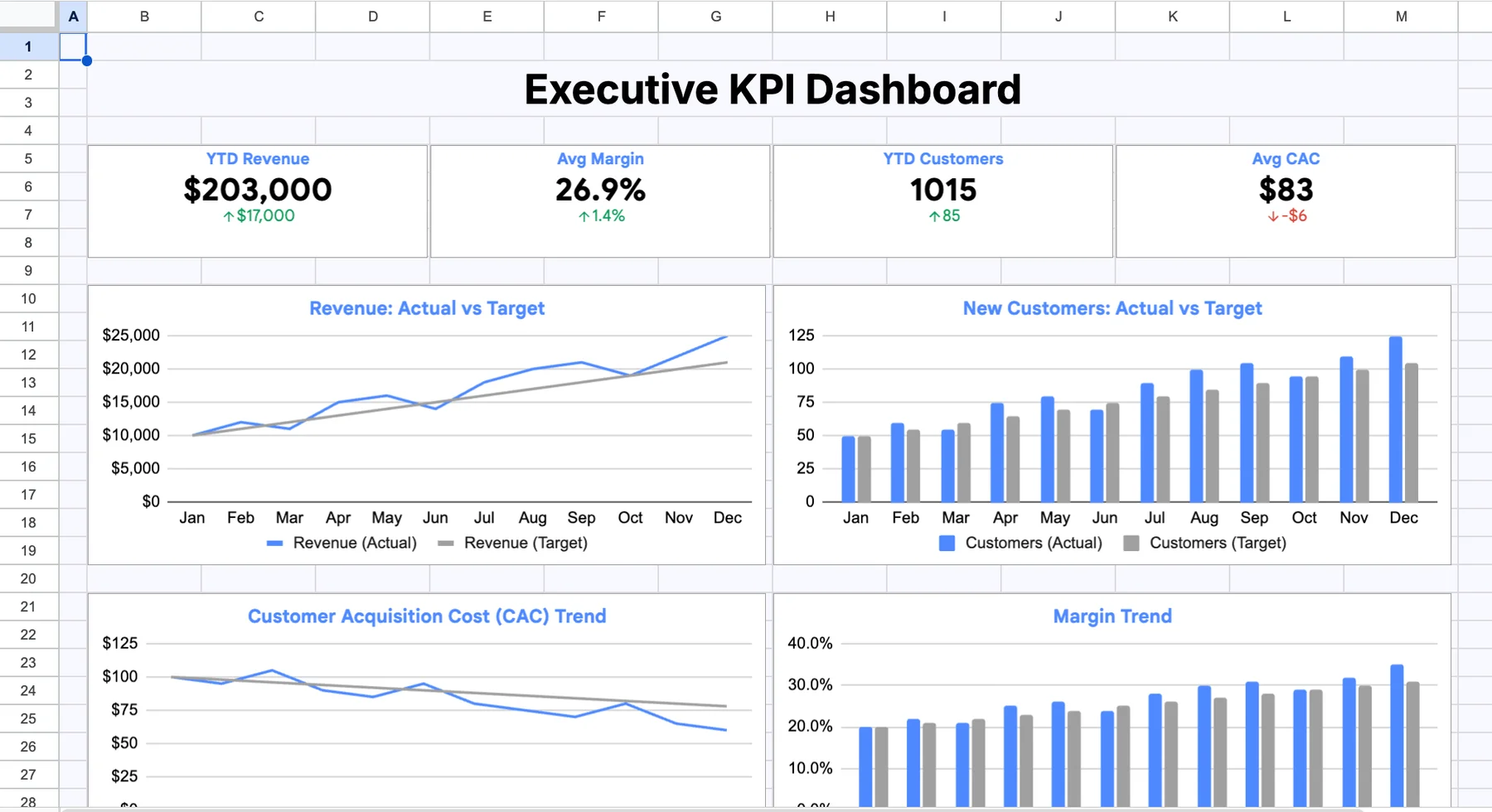 Google Sheets KPI dashboard