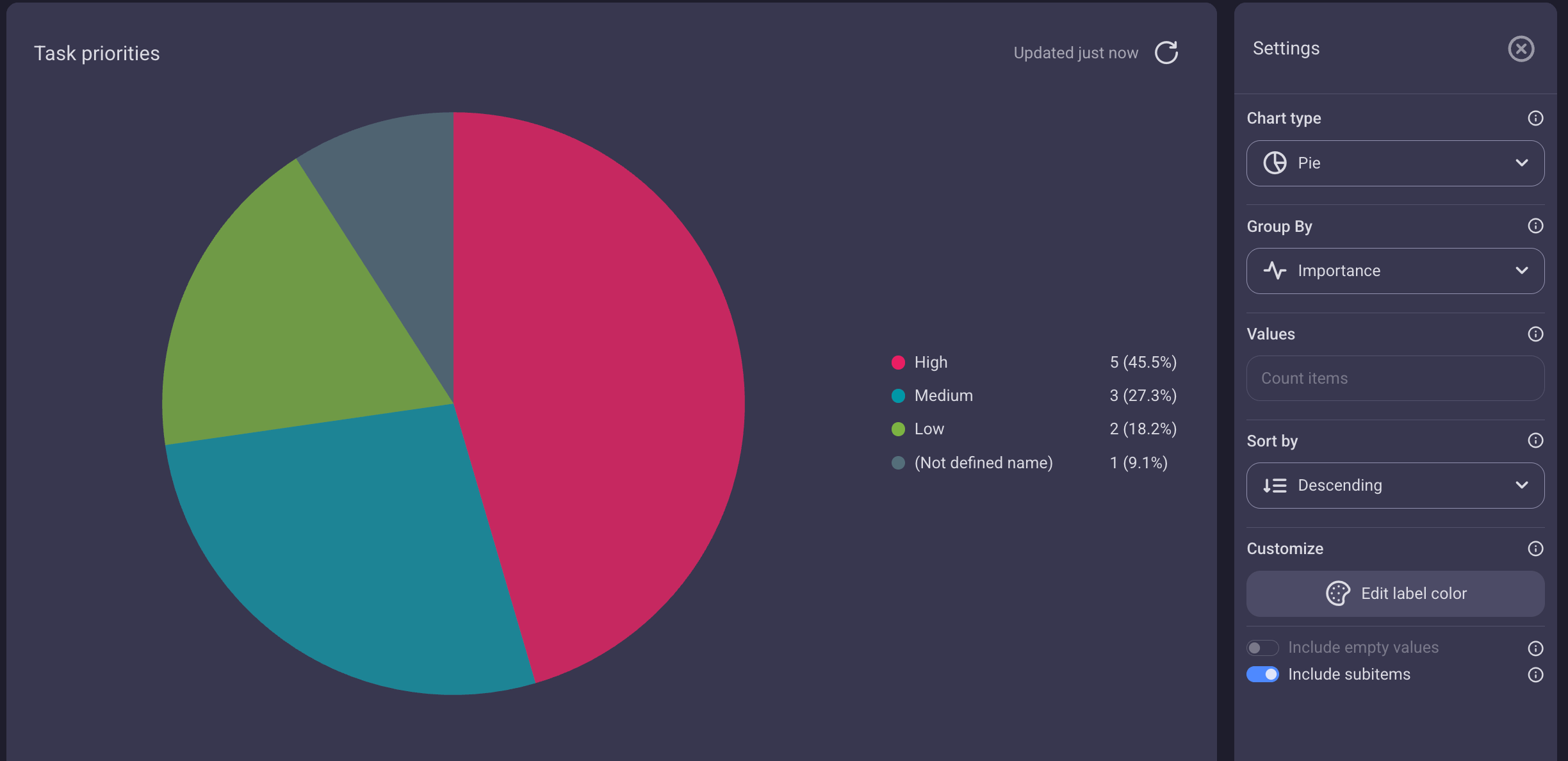 Pie chart in Plaky project management software