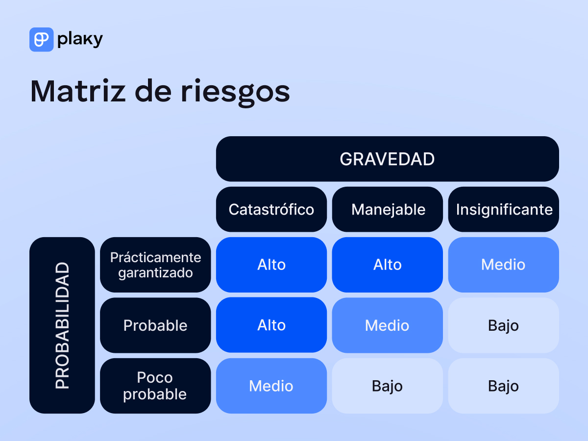 Ejemplo de un matriz de evaluación de riesgos