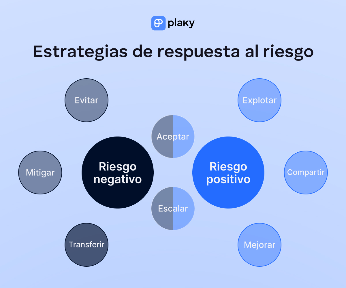 Estrategias de respuesta al riesgo