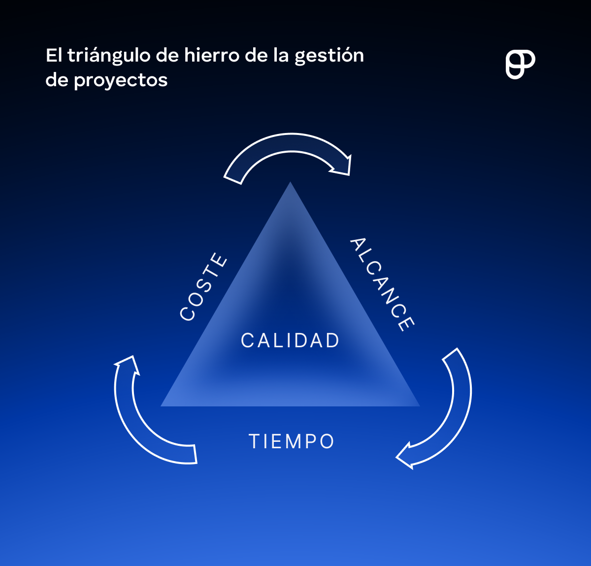 El triángulo de hierro de la gestión de proyectos