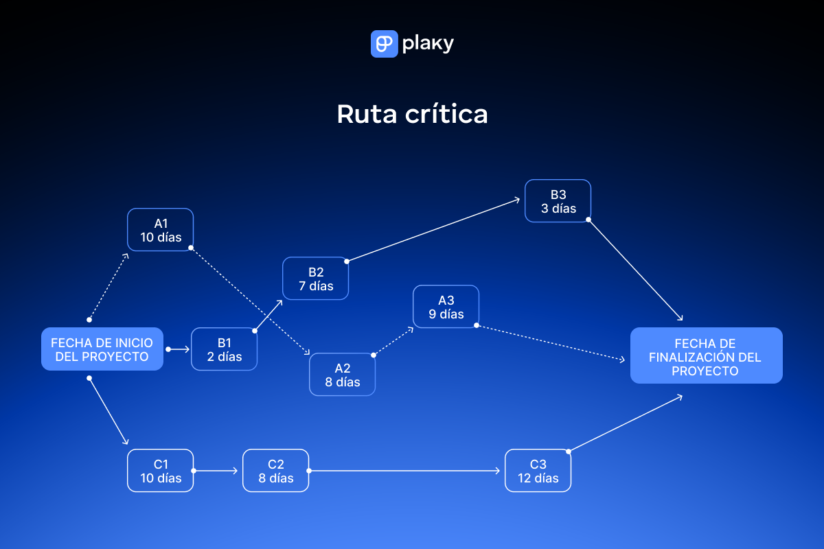 Ejemplo de ruta crítica