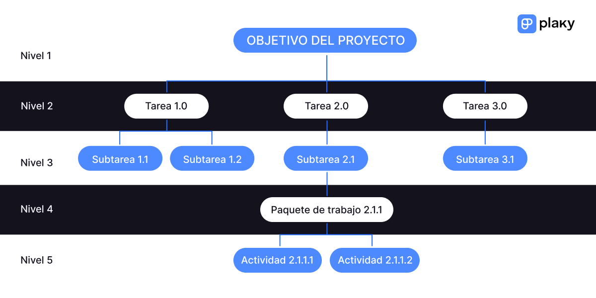 Los niveles de una estructura de desglose del trabajo