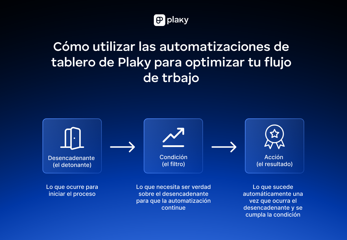 Automatizaciones de Plaky