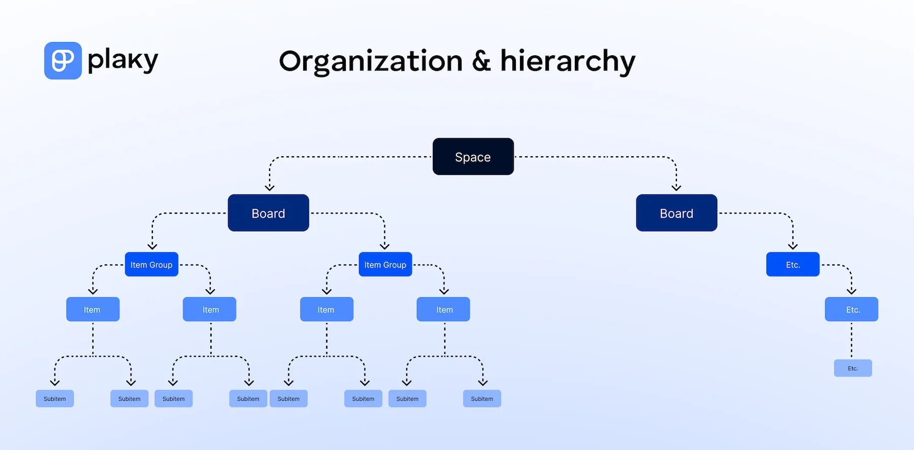 Plaky organization and hierarchy