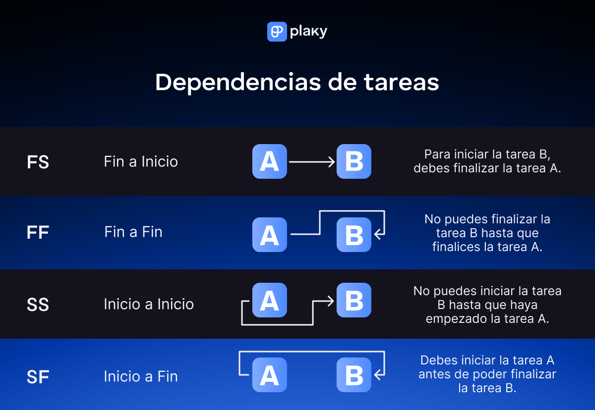 Tipos de dependencias de tareas en la gestión de proyectos