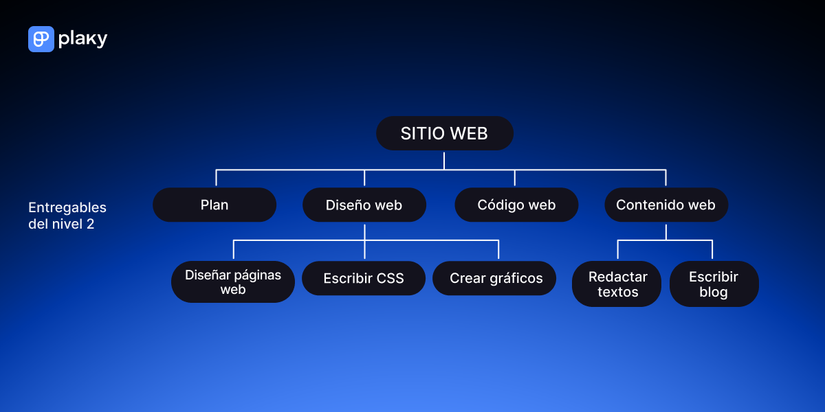 EDT orientada a entregables