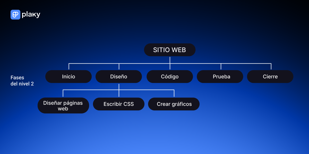 EDT orientada a fases
