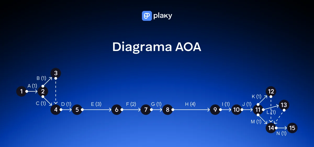 Ejemplo de diagrama de actividad en flecha