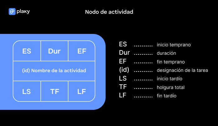 Mapa de un nodo de actividad CPM