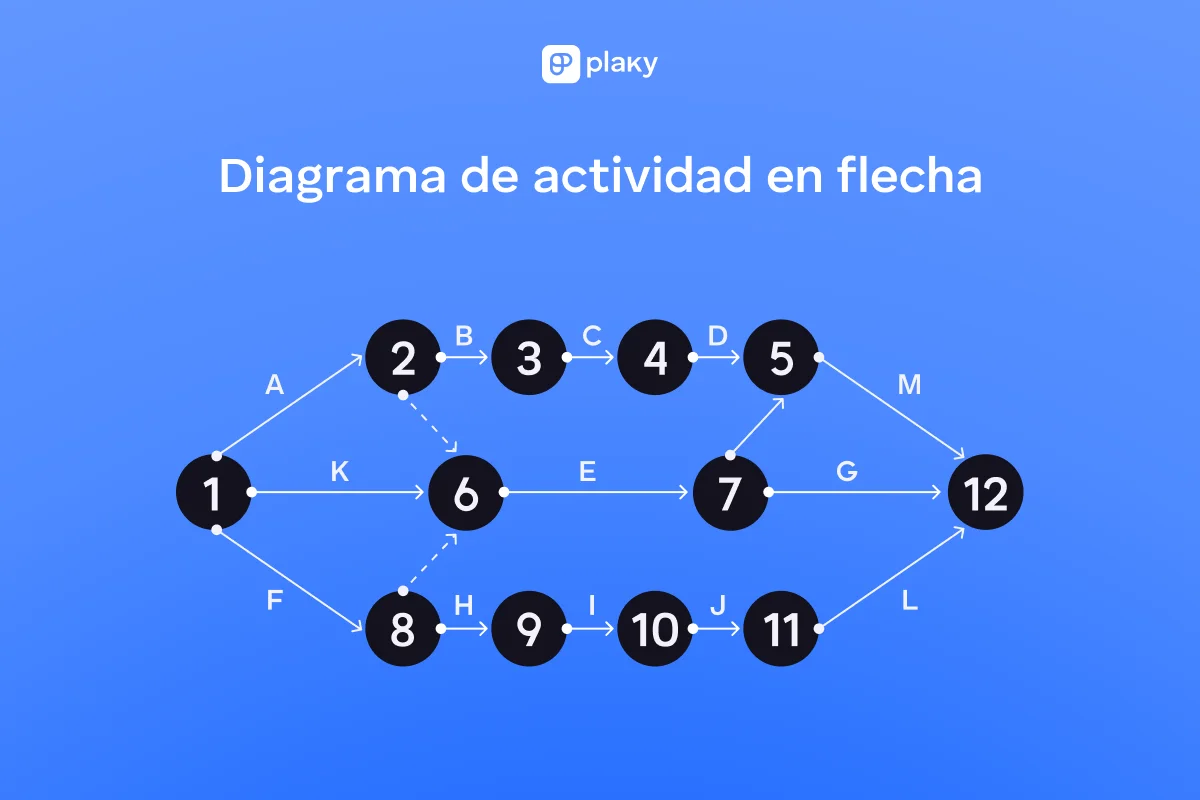 El diagrama de actividad en flecha en la gestión de proyectos