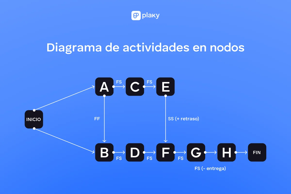 El diagrama de actividades en nodos en la gestión de proyectos