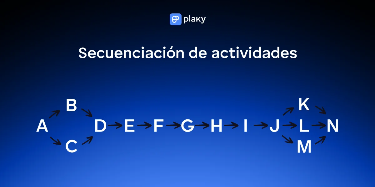 Actividades de proyecto secuenciadas