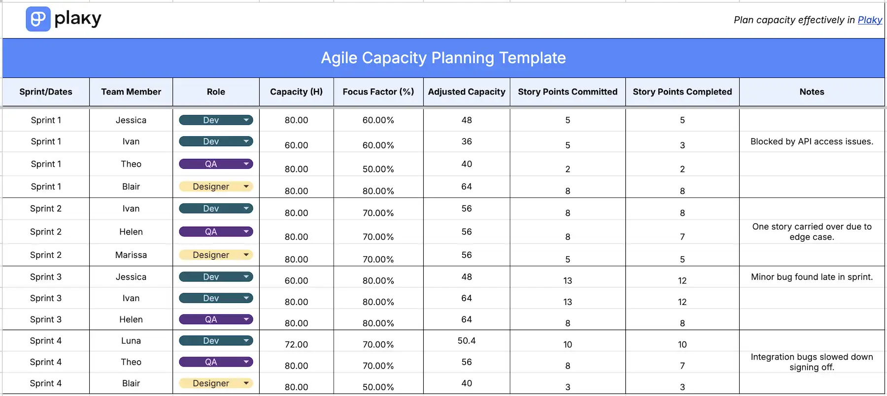 Plaky's agile capacity planning template