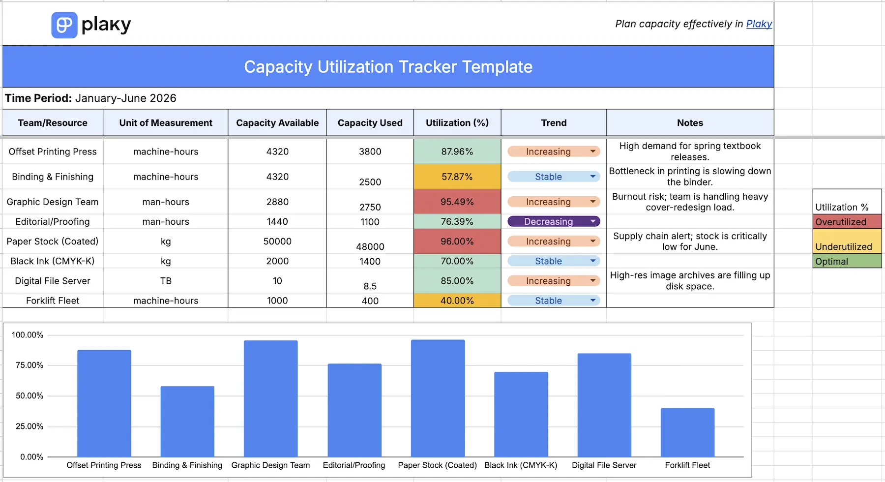Plaky's capacity utilization tracker template