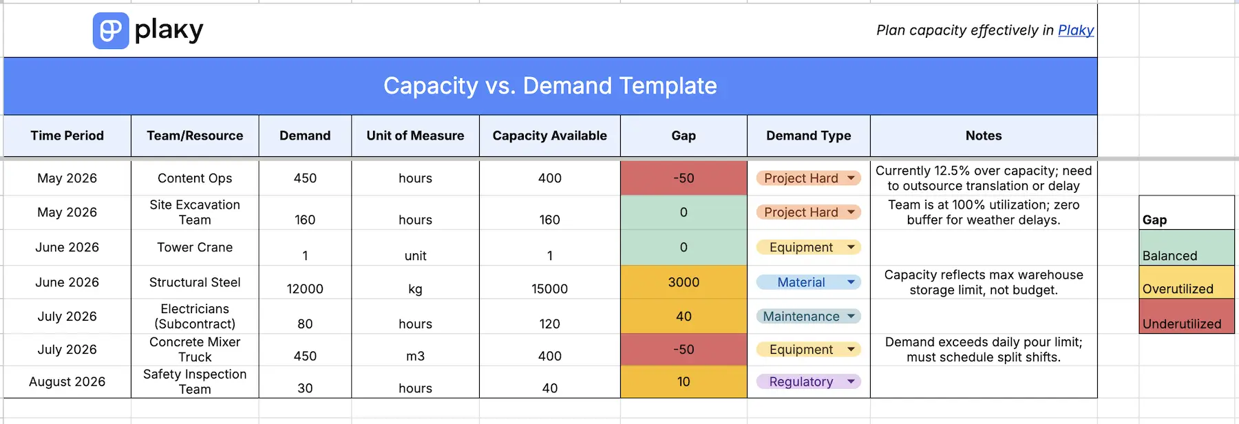 Plaky's capacity vs. demand template