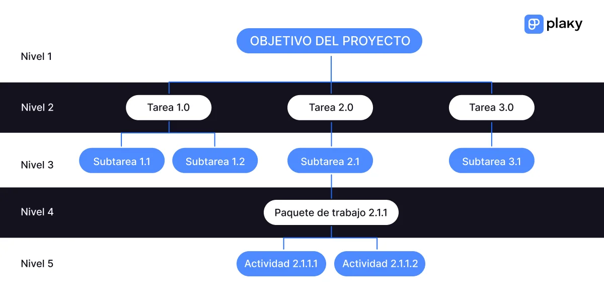 Ejemplo de una estructura de desglose del trabajo