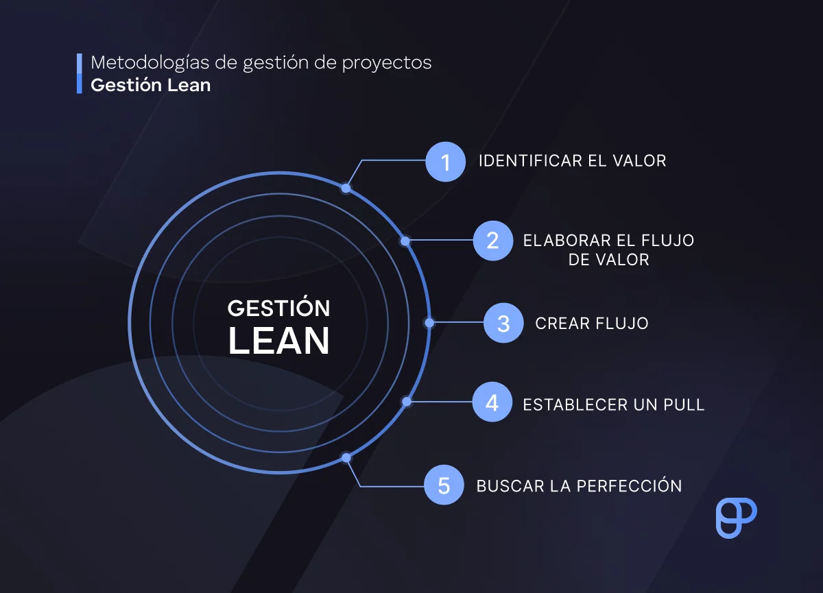 Los 5 principios de la gestión de proyectos Lean