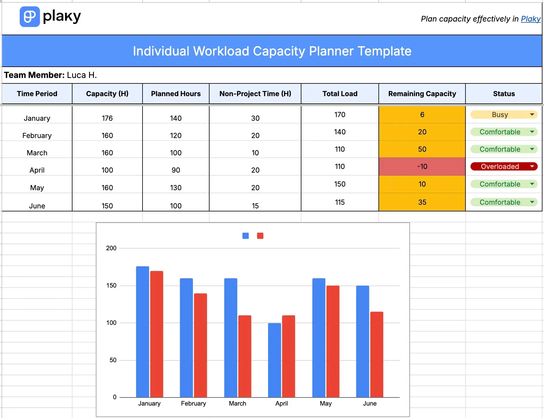 Plaky's Individual workload capacity planner template