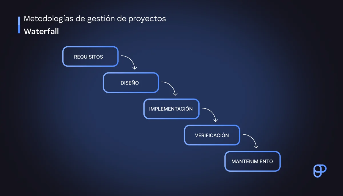 La metodología Waterfall