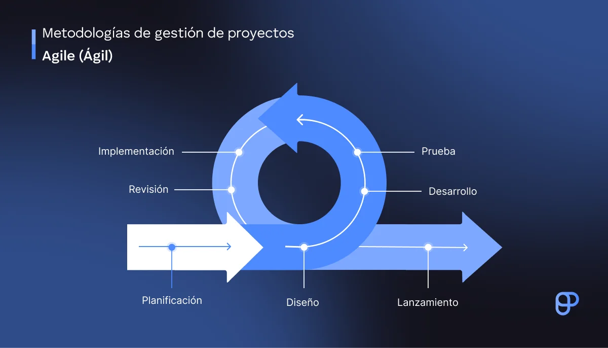 El proceso de gestión de proyectos Agile