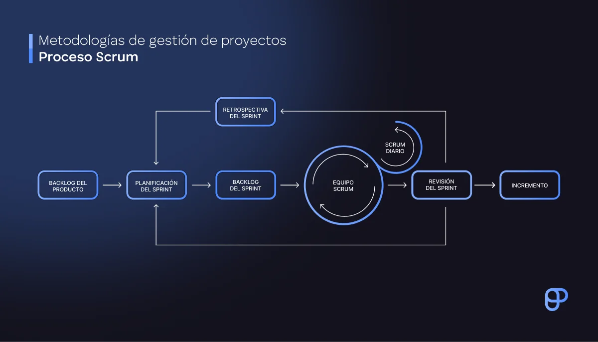 El proceso Scrum