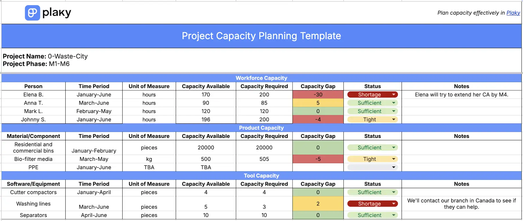 Plaky's project capacity planning template