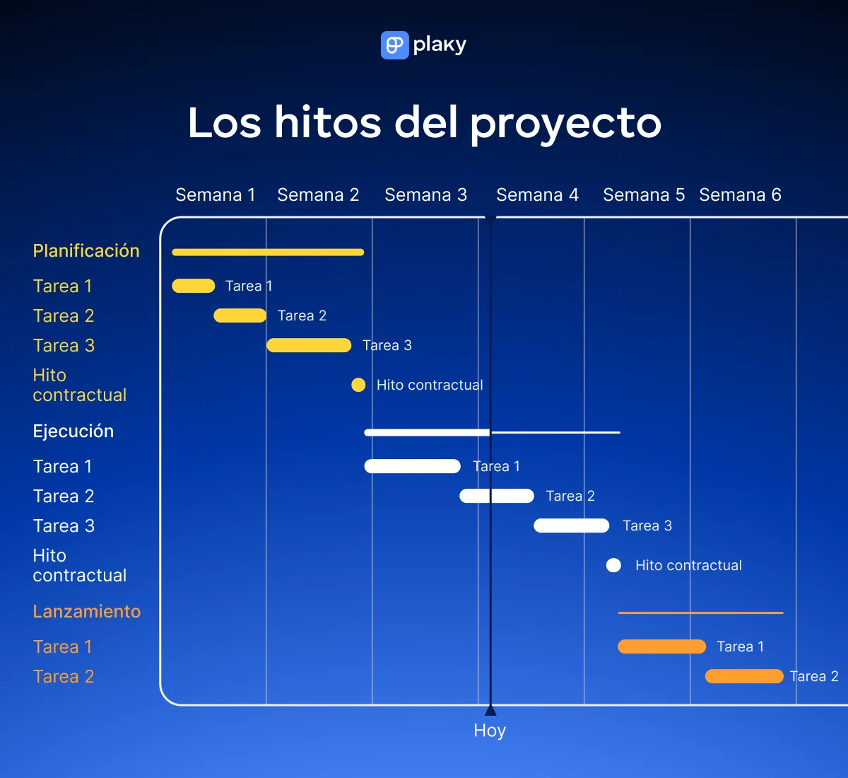 Hitos del proyecto mostrados en forma de diagrama de Gantt