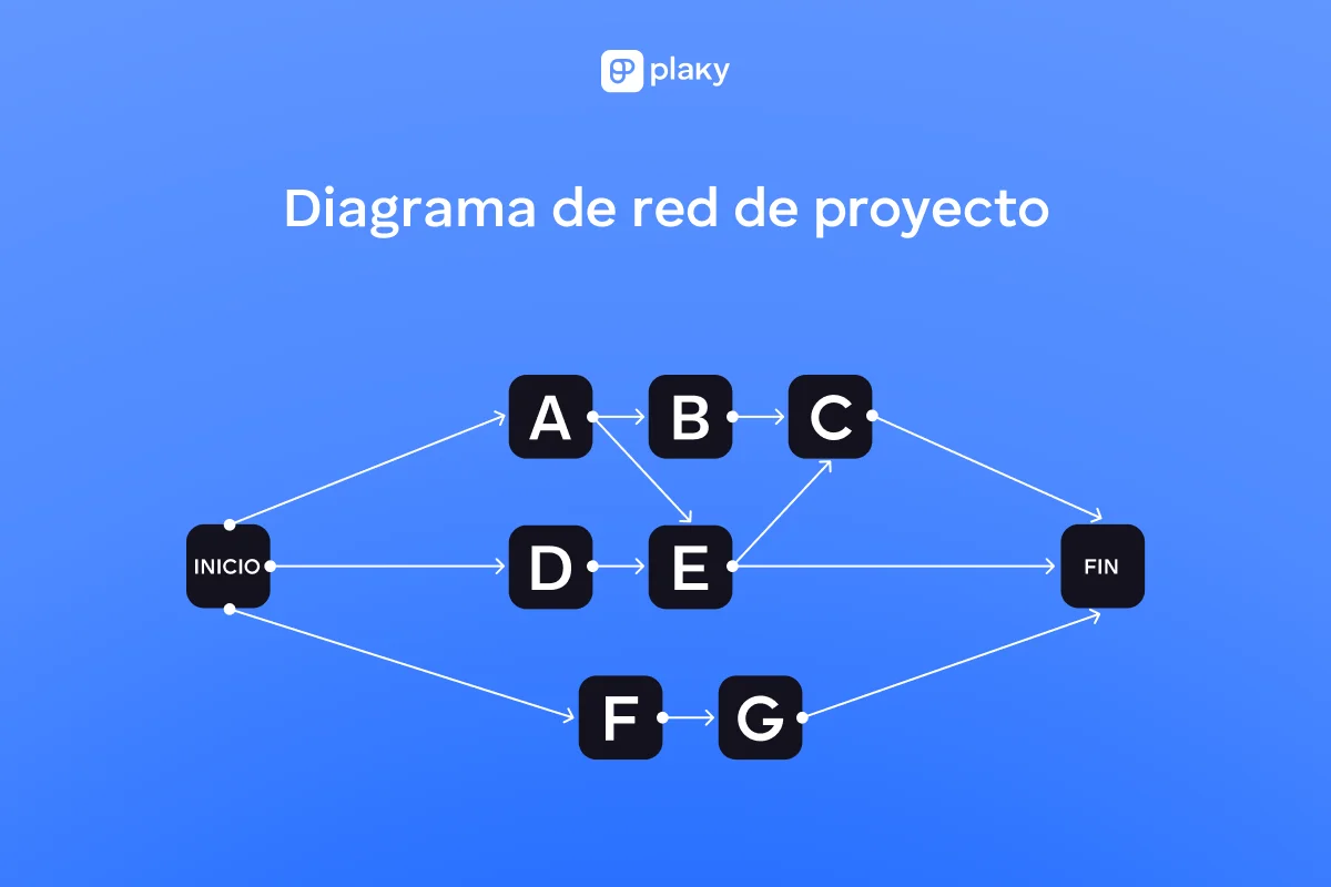Ejemplo de diagrama de red de proyecto
