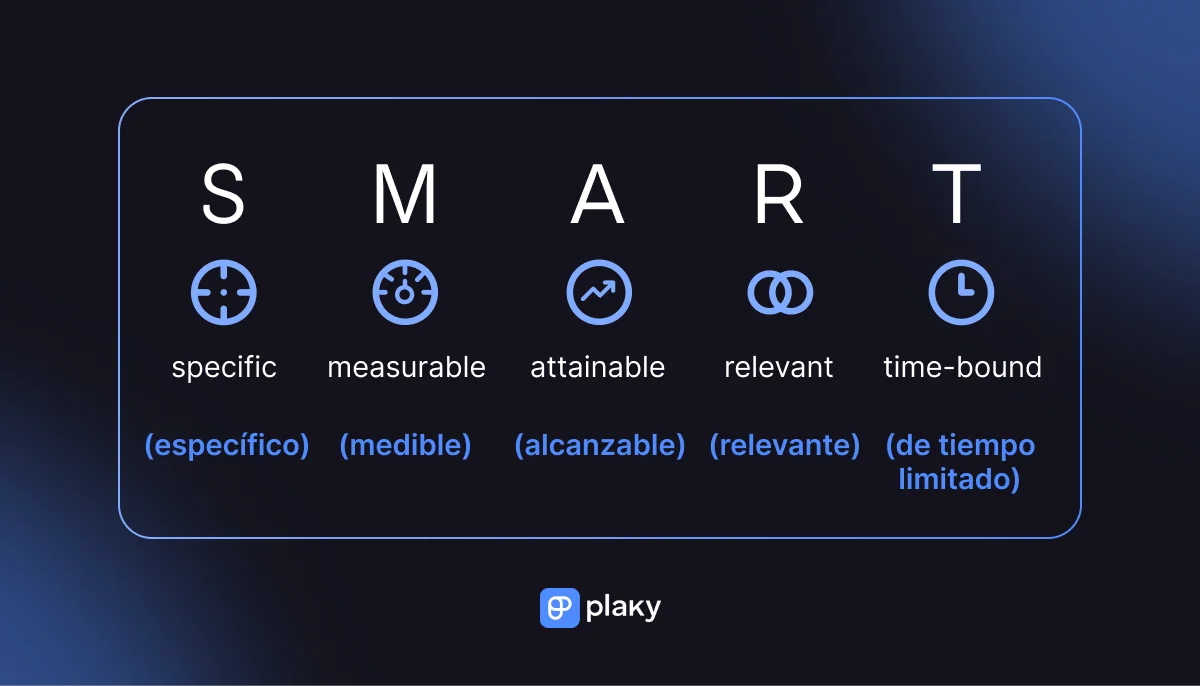 Objetivos SMART