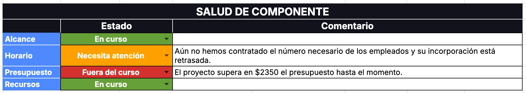 Ejemplo de una tabla de salud de componente en la plantilla de informe de estado del proyecto