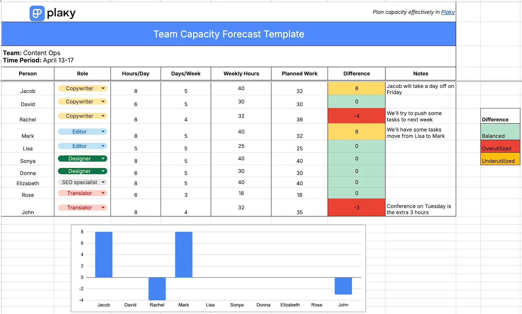 Plaky's team capacity forecast template