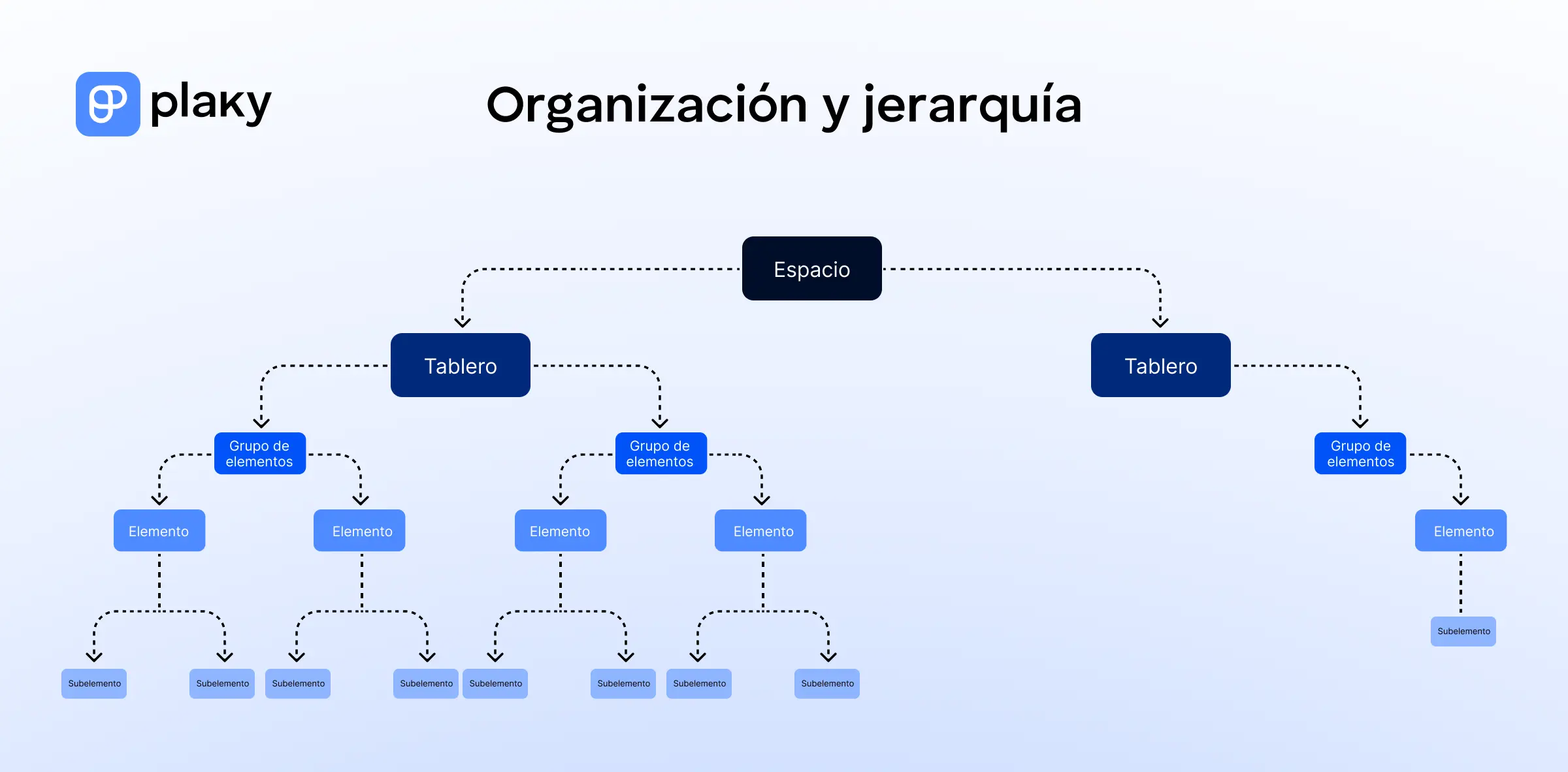 Jerarquía organizativa de Plaky