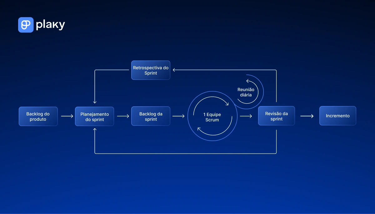 O processo Scrum