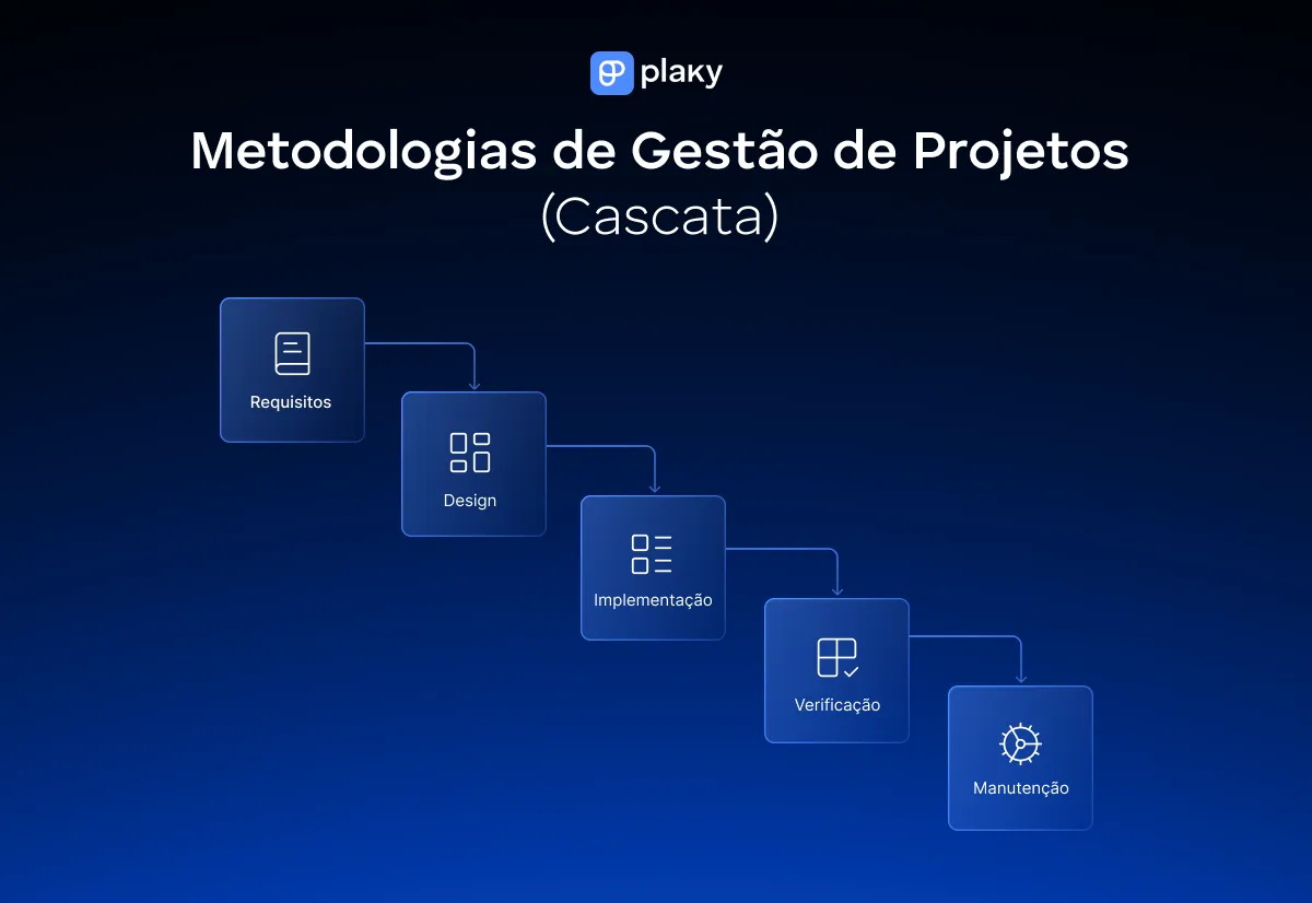 A metodologia Cascata