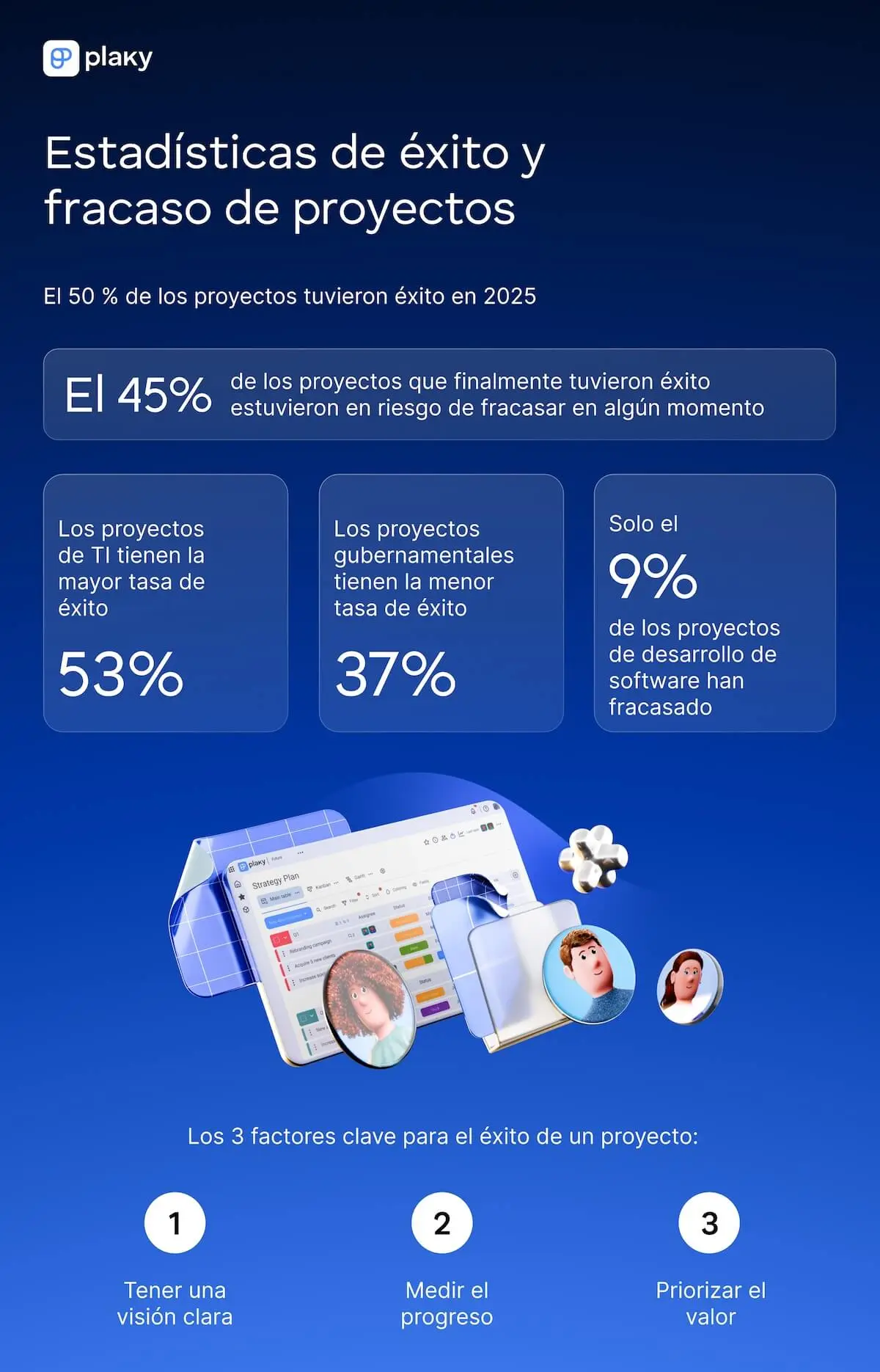 Estadísticas del éxito y fracaso de proyectos