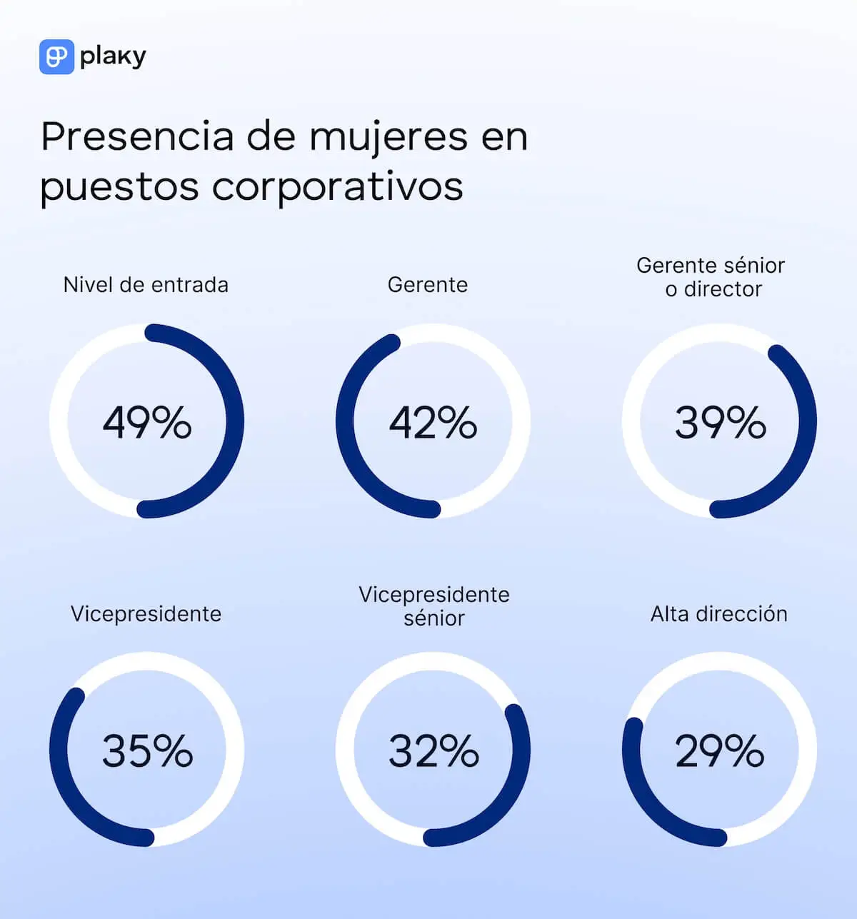 Presencia de mujeres en puestos corporativos