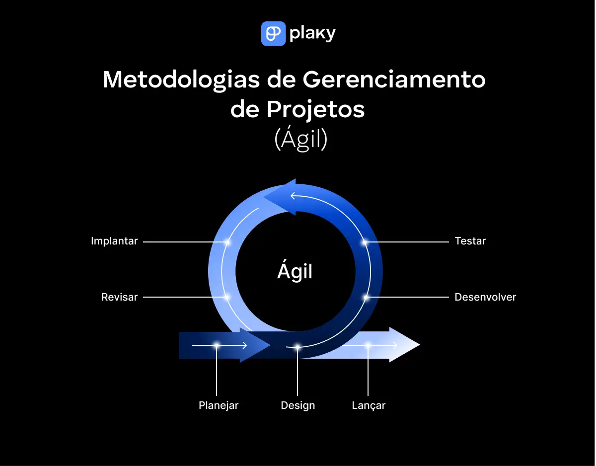 O processo de gestão de projetos Ágil