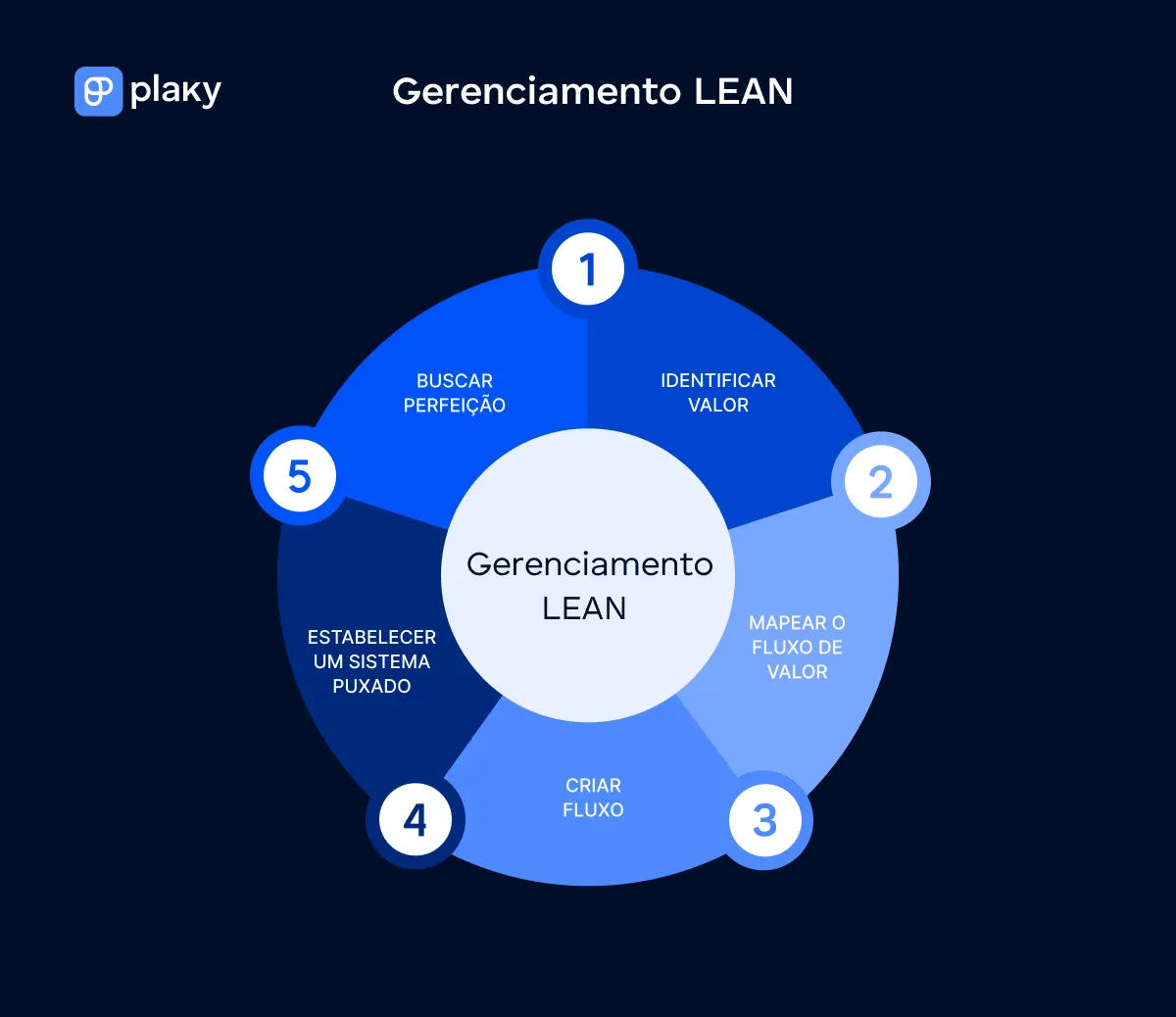 Os cinco princípios do gerenciamento de projetos Lean
