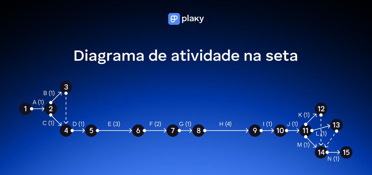 Exemplo de diagrama de atividade em seta