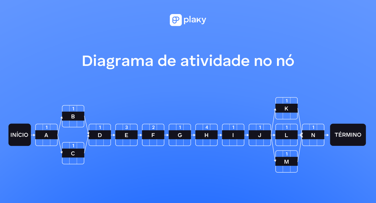 Exemplo de diagrama de atividade em nó