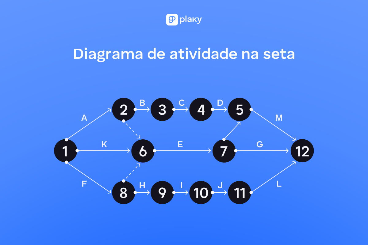 O diagrama de atividade sobre seta em gerenciamento de projetos