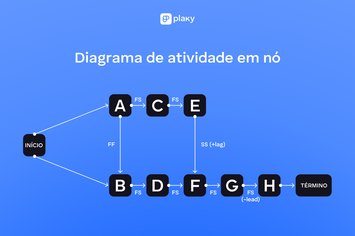 O diagrama de atividade no nó em gerenciamento de projetos