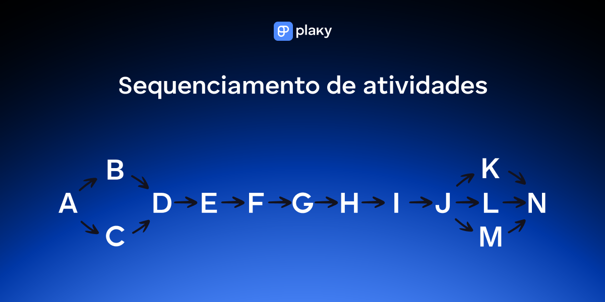 Sequenciamento de atividades