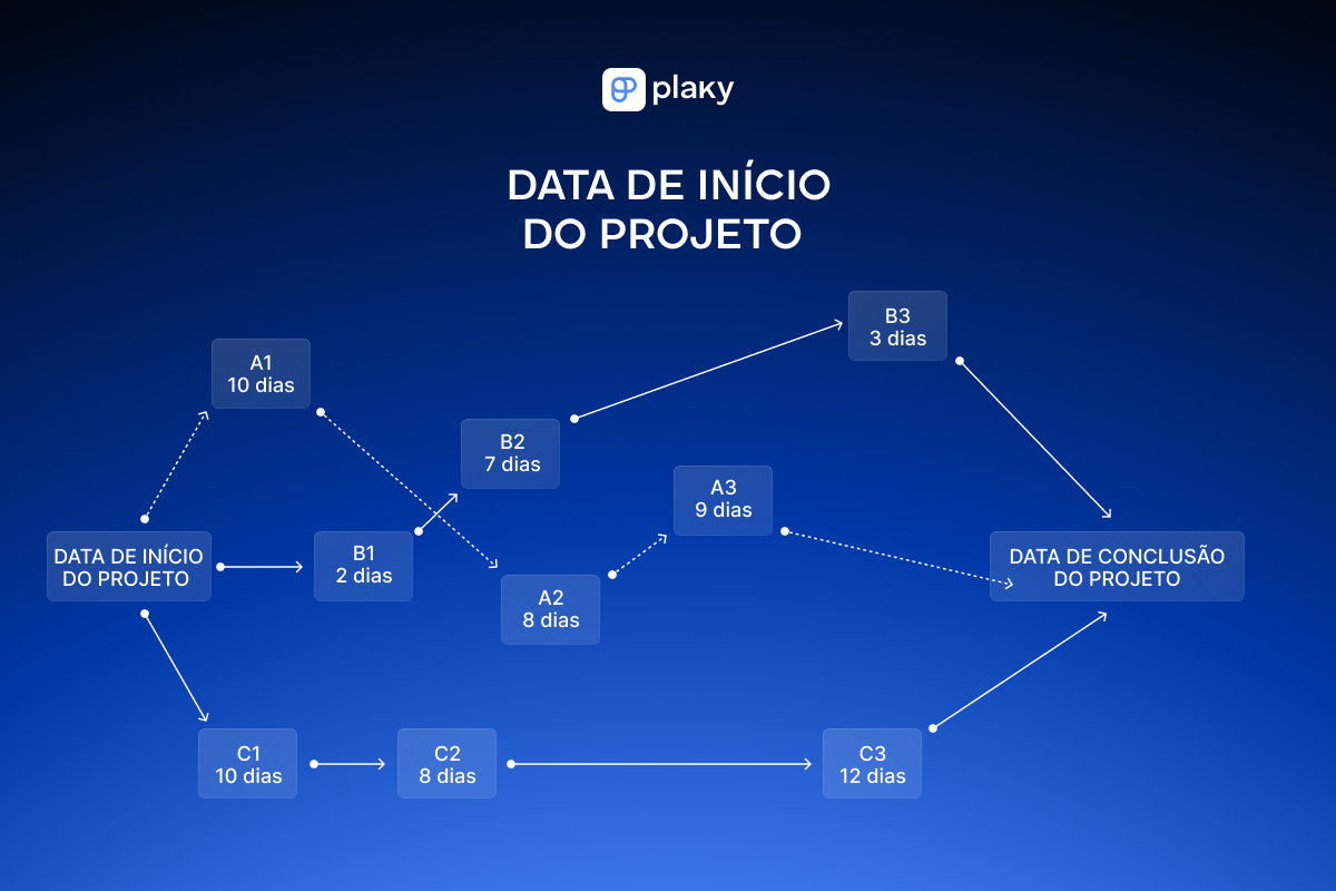 Exemplo de caminho crítico