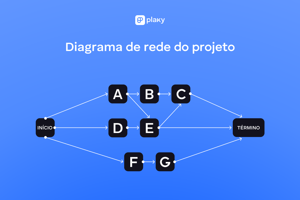 Exemplo de um diagrama de rede de projeto