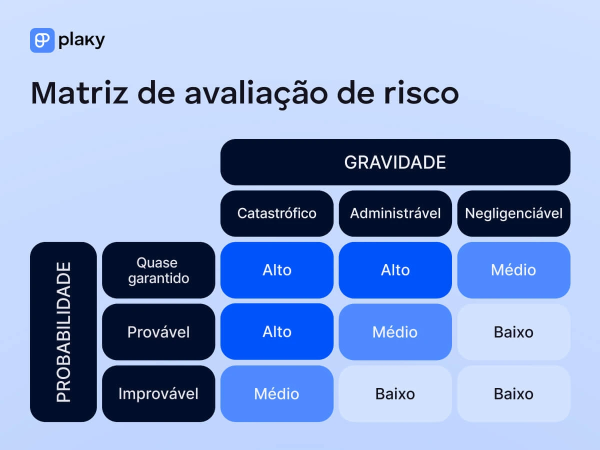 Exemplo de uma tabela de matriz de avaliação de riscos