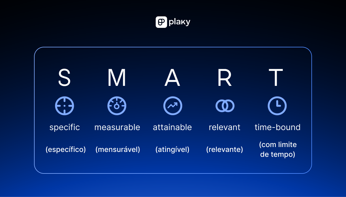 Objetivos SMART para o Planejamento de Projetos