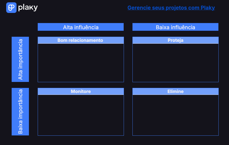 Modelo de Matriz de Importância-Influência dos stakeholders